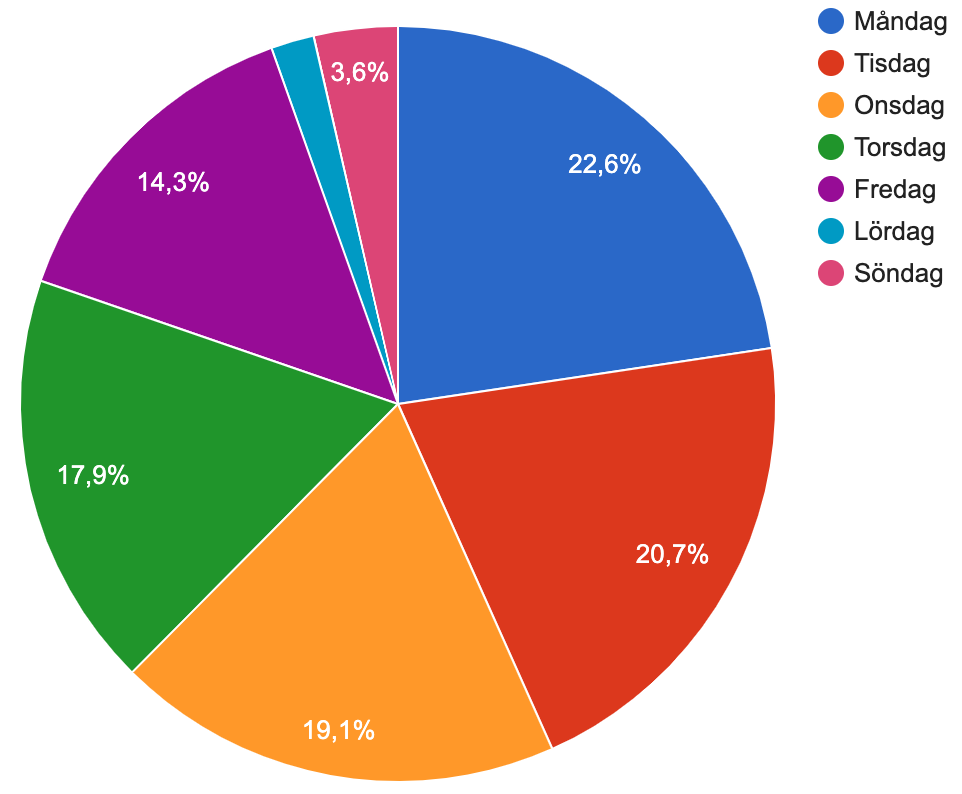 Cirkeldiagram som visar fördelningen av ärenden på veckans olika dagar.